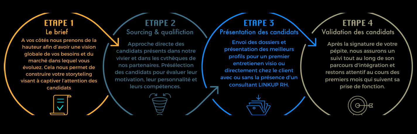 Processus de recrutement